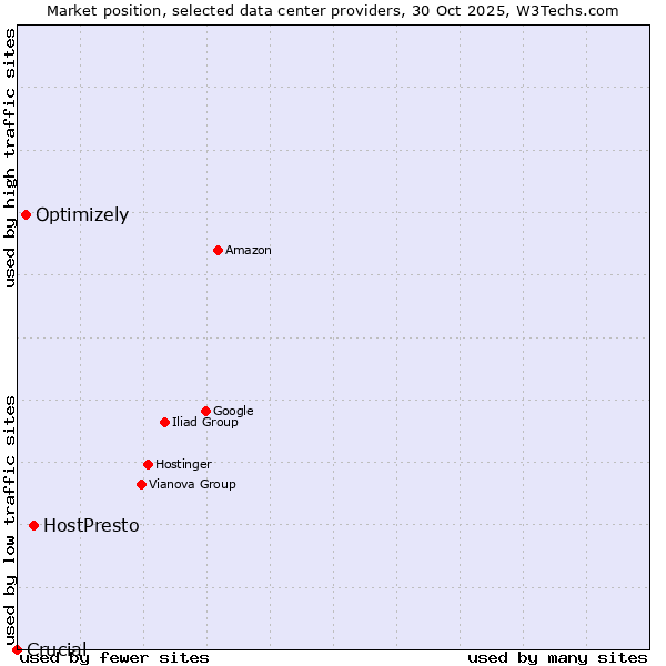 Market position of HostPresto vs. Optimizely vs. Crucial