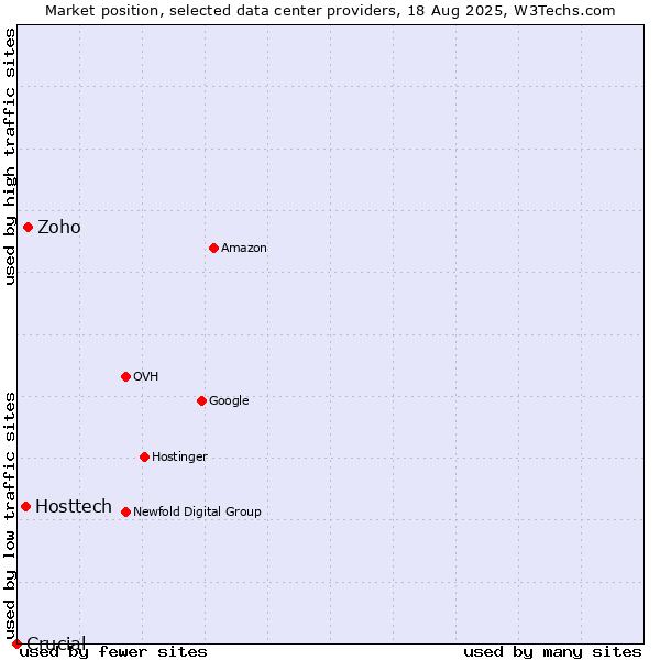 Market position of Zoho vs. Hosttech vs. Crucial