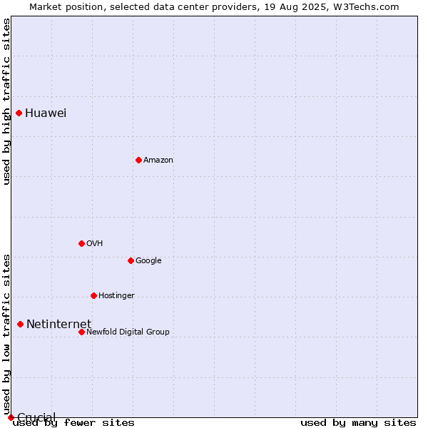 Market position of Netinternet vs. Huawei vs. Crucial