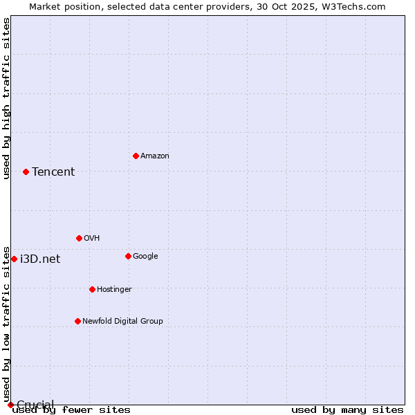 Market position of Tencent vs. i3D.net vs. Crucial