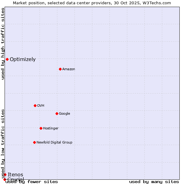 Market position of Optimizely vs. Itenos vs. Crucial