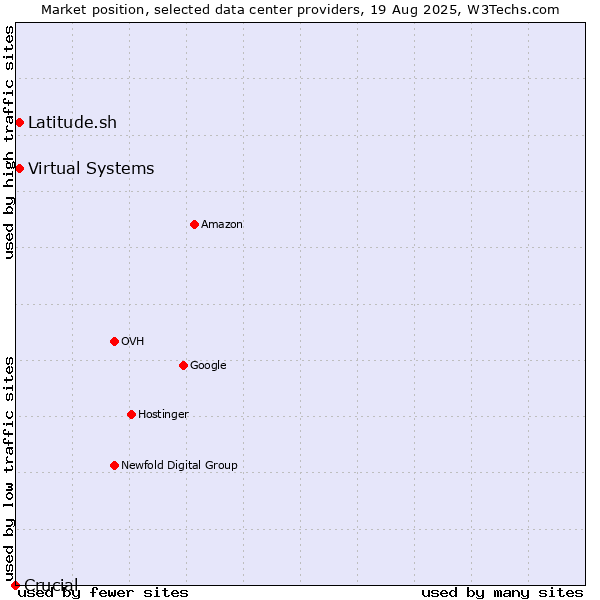 Market position of Virtual Systems vs. Latitude.sh vs. Crucial