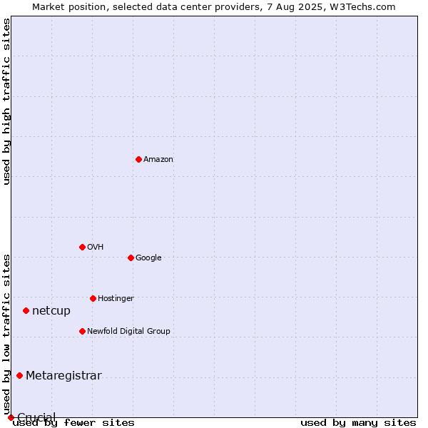 Market position of netcup vs. Metaregistrar vs. Crucial