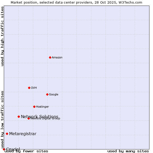 Market position of Network Solutions vs. Metaregistrar vs. Crucial