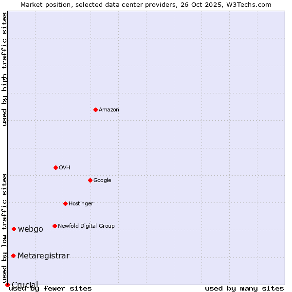 Market position of webgo vs. Metaregistrar vs. Crucial