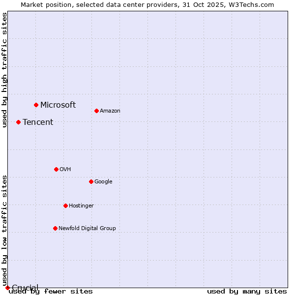 Market position of Microsoft vs. Tencent vs. Crucial