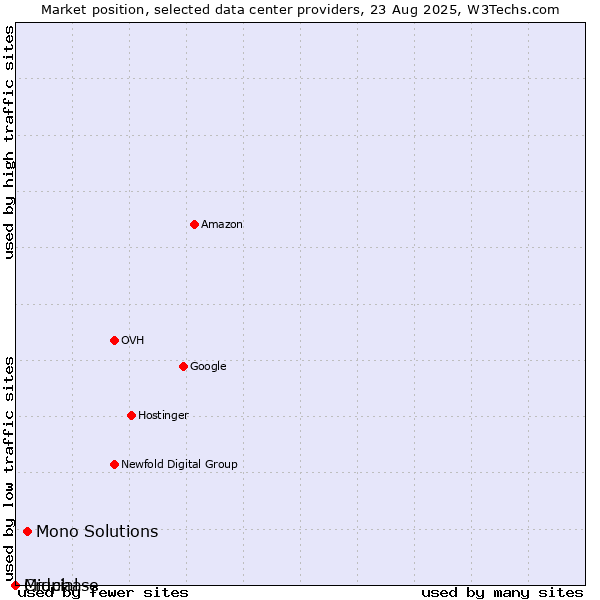 Market position of Mono Solutions vs. Crucial vs. Midphase