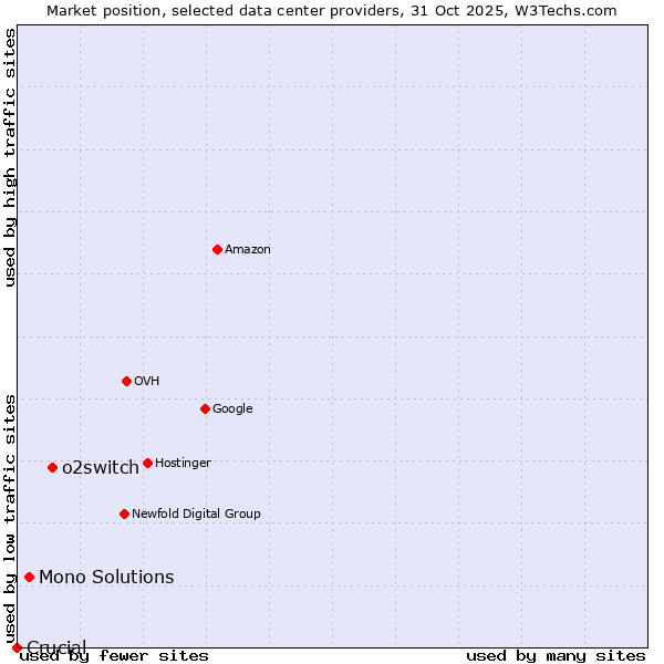 Market position of o2switch vs. Mono Solutions vs. Crucial