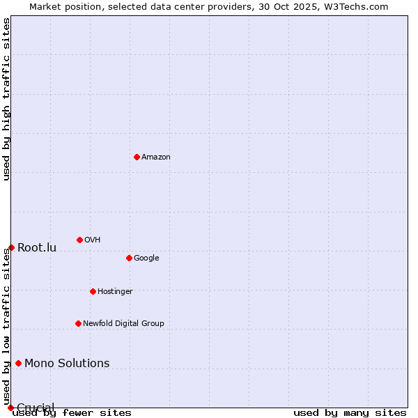 Market position of Mono Solutions vs. Root.lu vs. Crucial