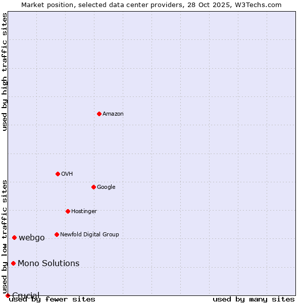 Market position of webgo vs. Mono Solutions vs. Crucial