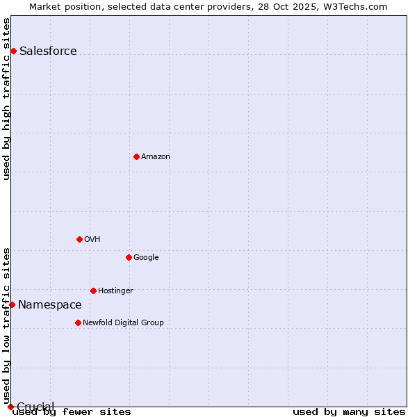 Market position of Salesforce vs. Namespace vs. Crucial