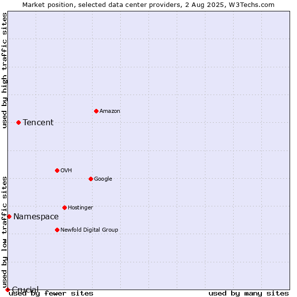 Market position of Tencent vs. Namespace vs. Crucial