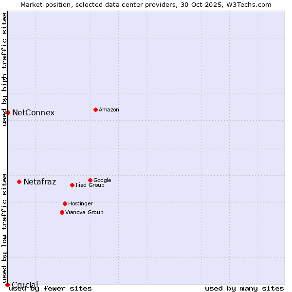 Market position of Netafraz vs. NetConnex vs. Crucial