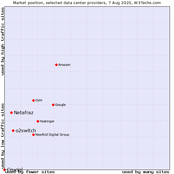 Market position of o2switch vs. Netafraz vs. Crucial