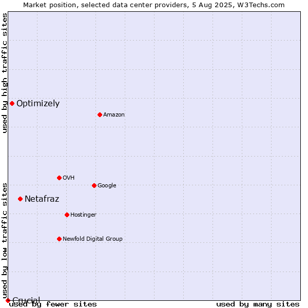 Market position of Netafraz vs. Optimizely vs. Crucial