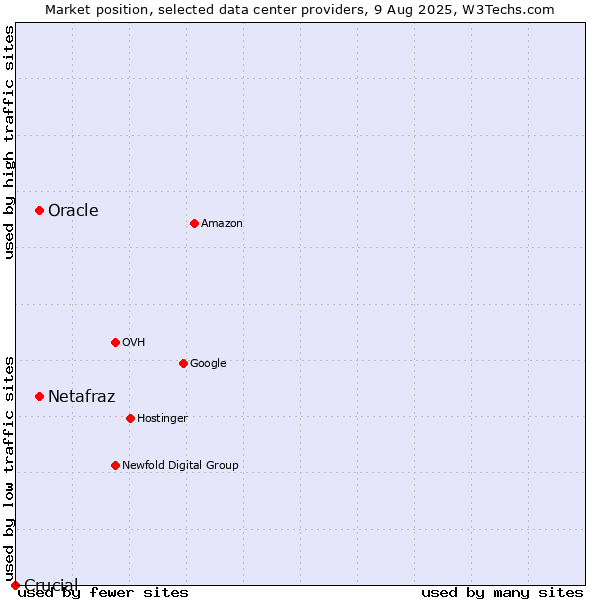 Market position of Oracle vs. Netafraz vs. Crucial