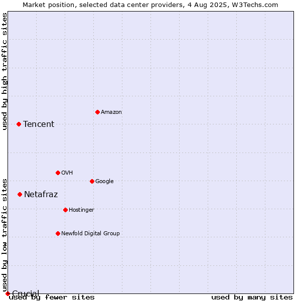 Market position of Netafraz vs. Tencent vs. Crucial