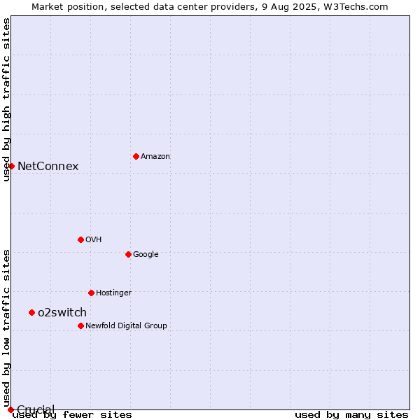 Market position of o2switch vs. NetConnex vs. Crucial