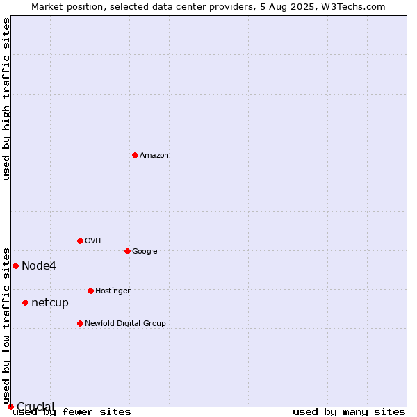 Market position of netcup vs. Node4 vs. Crucial