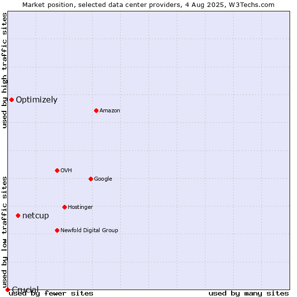 Market position of netcup vs. Optimizely vs. Crucial