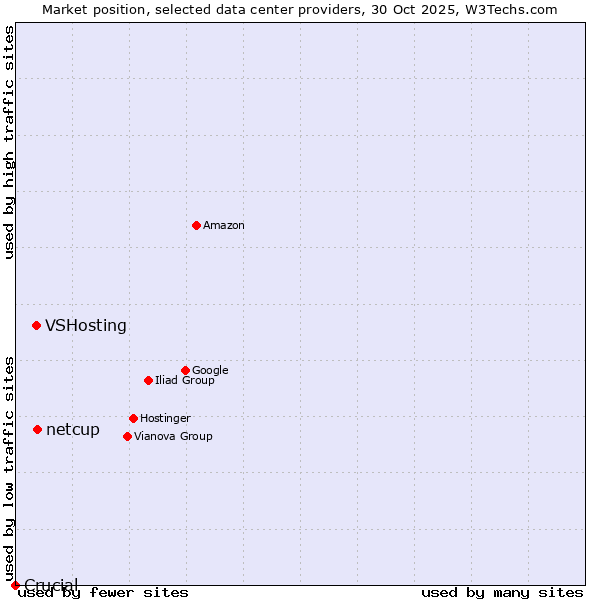 Market position of netcup vs. VSHosting vs. Crucial