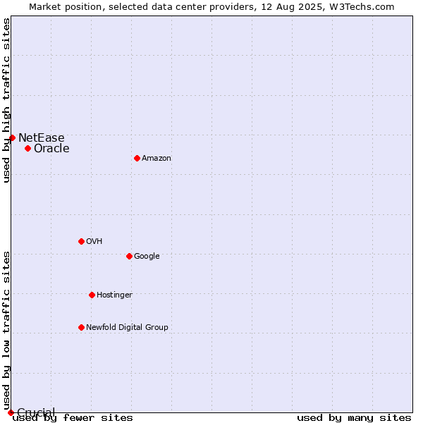Market position of Oracle vs. NetEase vs. Crucial