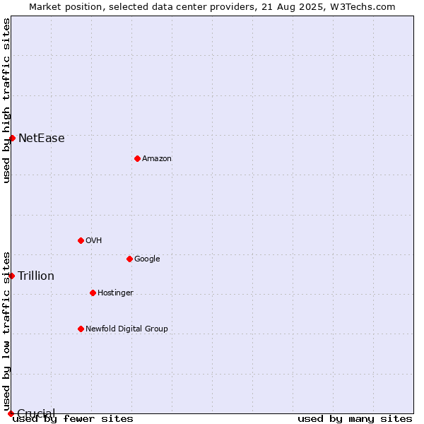 Market position of NetEase vs. Trillion vs. Crucial
