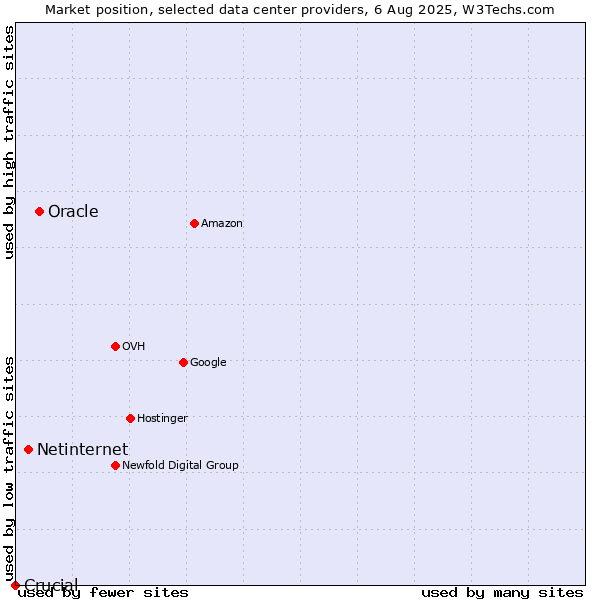 Market position of Oracle vs. Netinternet vs. Crucial