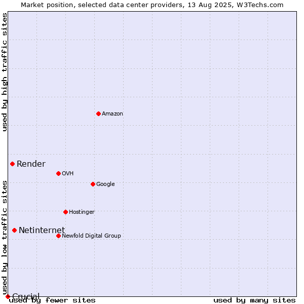 Market position of Netinternet vs. Render vs. Crucial