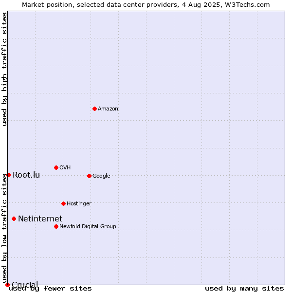 Market position of Netinternet vs. Root.lu vs. Crucial