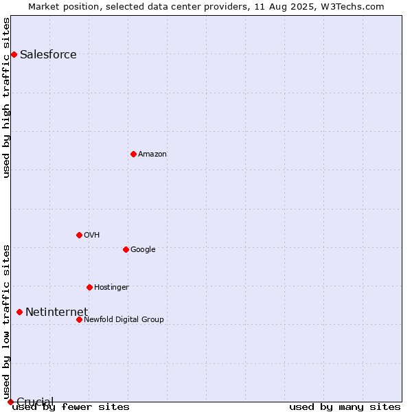 Market position of Netinternet vs. Salesforce vs. Crucial