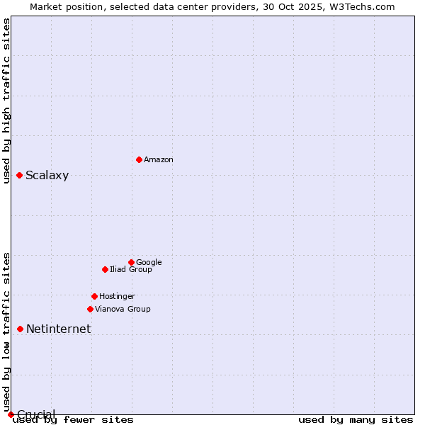 Market position of Netinternet vs. Scalaxy vs. Crucial