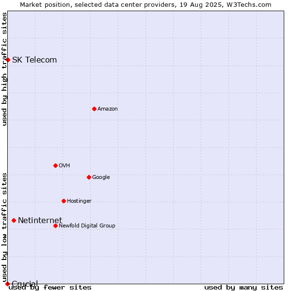Market position of Netinternet vs. SK Telecom vs. Crucial