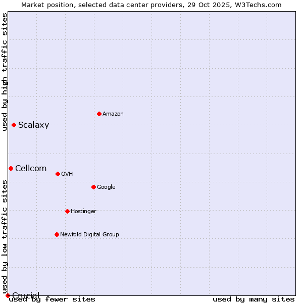 Market position of Scalaxy vs. Cellcom vs. Crucial