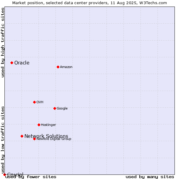 Market position of Network Solutions vs. Oracle vs. Crucial