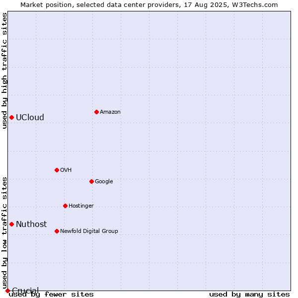 Market position of UCloud vs. Nuthost vs. Crucial