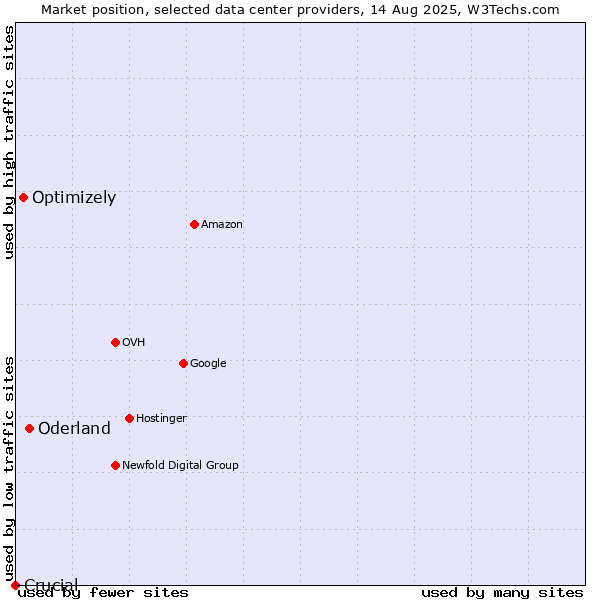 Market position of Oderland vs. Optimizely vs. Crucial