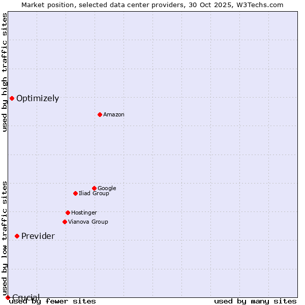 Market position of Previder vs. Optimizely vs. Crucial