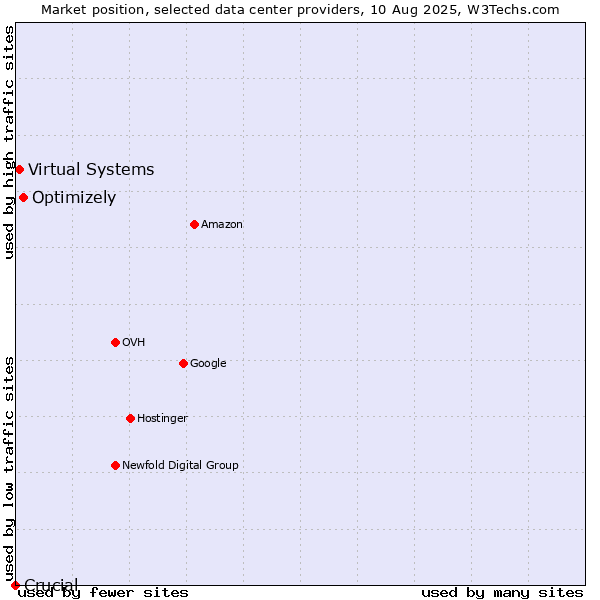 Market position of Optimizely vs. Virtual Systems vs. Crucial