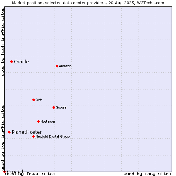 Market position of Oracle vs. PlanetHoster vs. Crucial