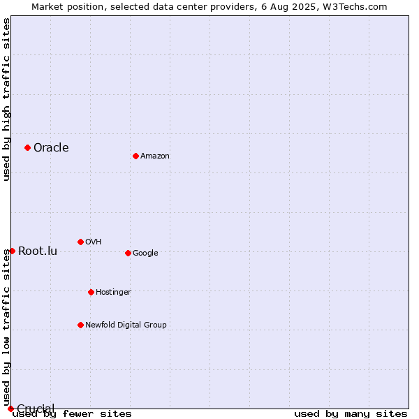 Market position of Oracle vs. Root.lu vs. Crucial