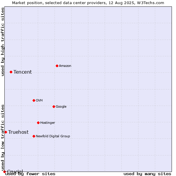 Market position of Tencent vs. Truehost vs. Crucial