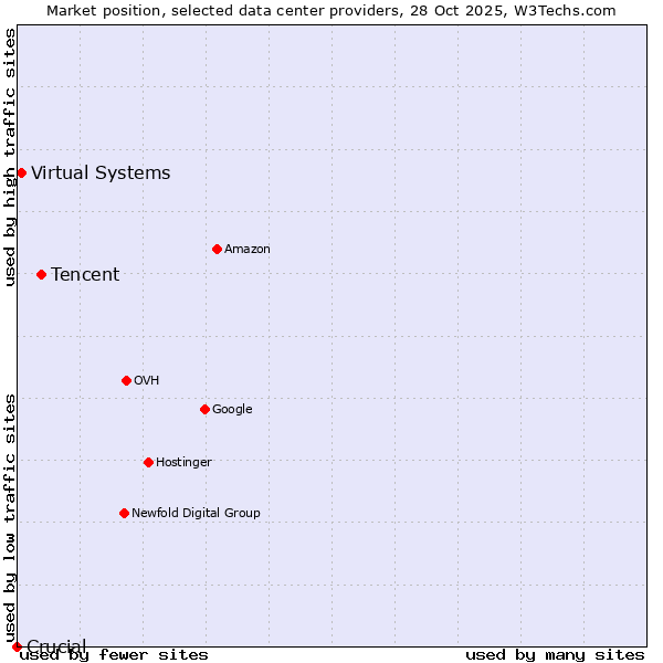 Market position of Tencent vs. Virtual Systems vs. Crucial