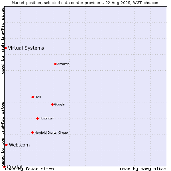 Market position of Web.com vs. Virtual Systems vs. Crucial