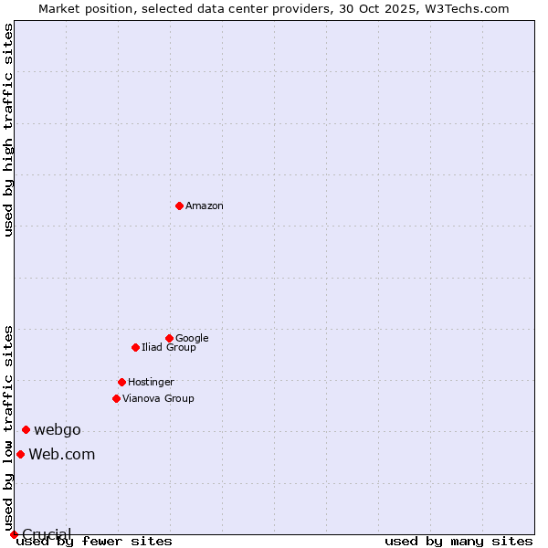 Market position of webgo vs. Web.com vs. Crucial