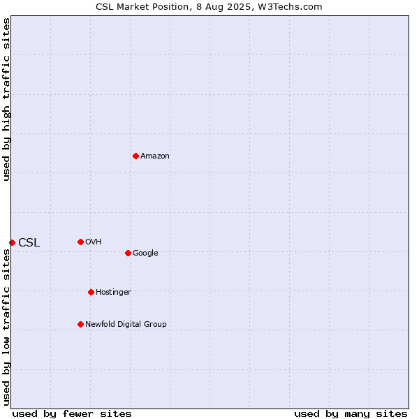 Market position of CSL