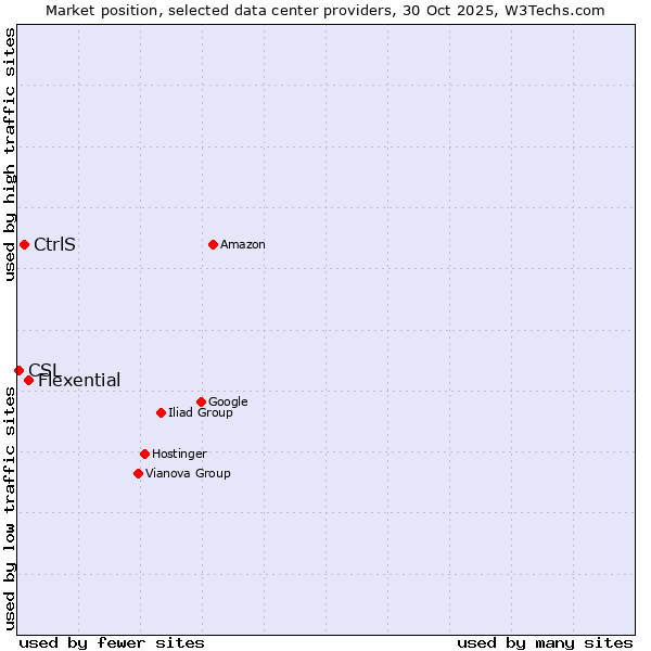 Market position of Flexential vs. CtrlS vs. CSL