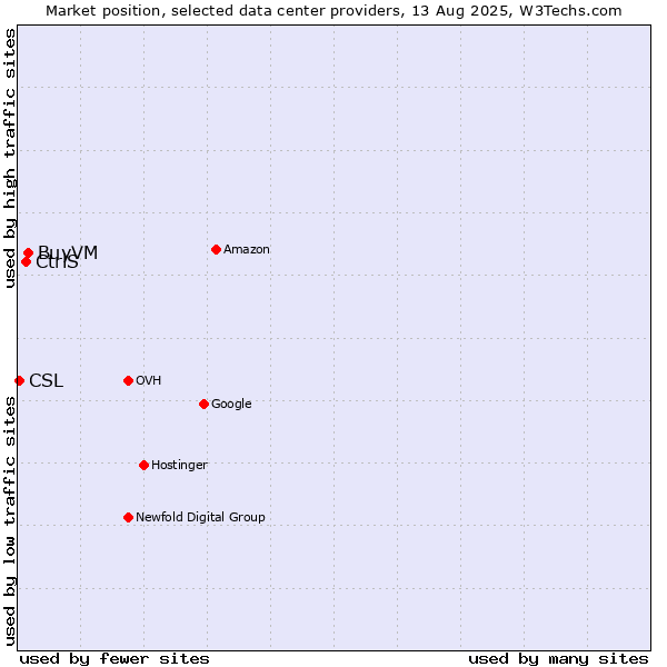 Market position of BuyVM vs. CtrlS vs. CSL