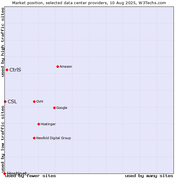 Market position of CtrlS vs. CSL vs. Hostinet