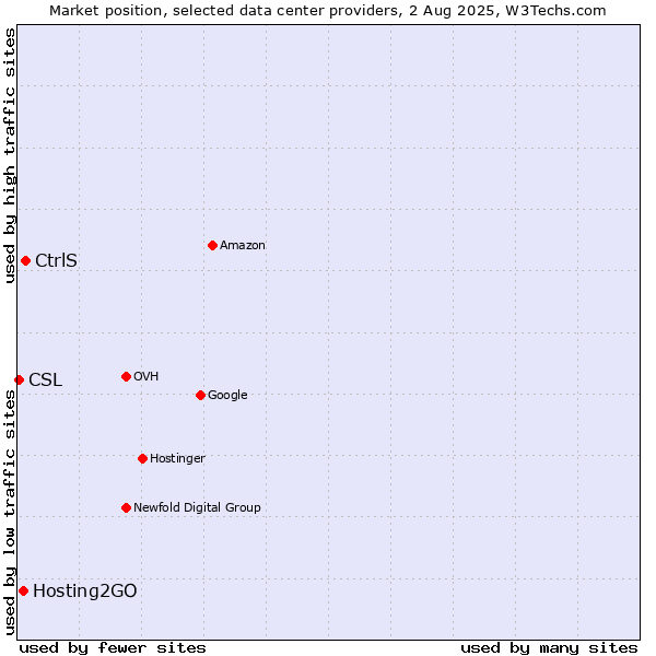 Market position of CtrlS vs. Hosting2GO vs. CSL